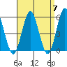 Lighthouse Point tide chart for Sunday, April 7, 2024
