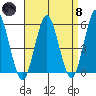 Lighthouse Point tide chart for Monday, April 8, 2024