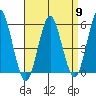 Lighthouse Point tide chart for Tuesday, April 9, 2024