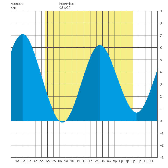 Lighthouse Point tide chart for Saturday, May 11, 2024