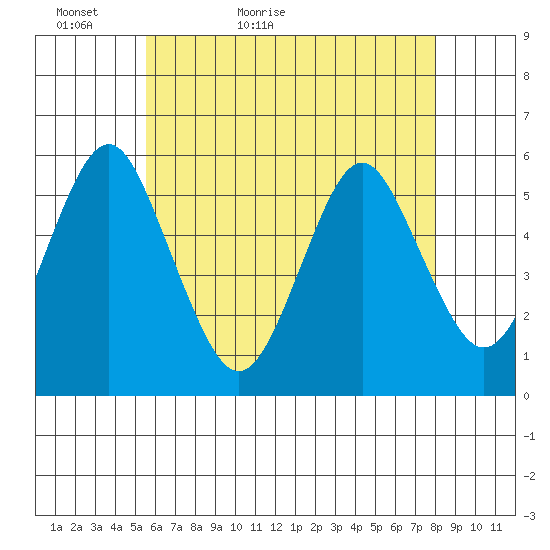 Lighthouse Point tide chart for Monday, May 13, 2024