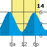 Lighthouse Point tide chart for Tuesday, May 14, 2024