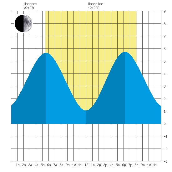 Lighthouse Point tide chart for Wednesday, May 15, 2024