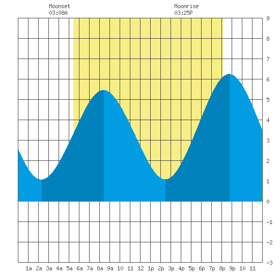 Lighthouse Point tide chart for Saturday, May 18, 2024