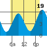 Lighthouse Point tide chart for Sunday, May 19, 2024
