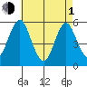 Lighthouse Point tide chart for Wednesday, May 1, 2024