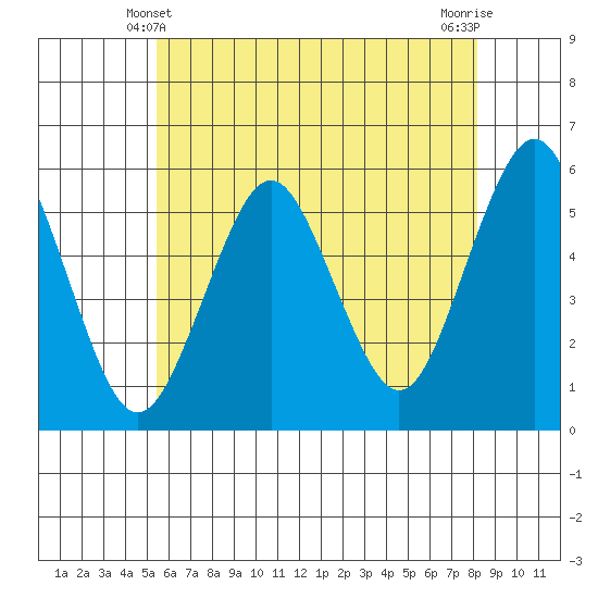 Lighthouse Point tide chart for Tuesday, May 21, 2024