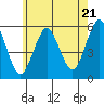 Lighthouse Point tide chart for Tuesday, May 21, 2024