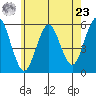 Lighthouse Point tide chart for Thursday, May 23, 2024