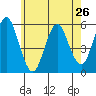 Lighthouse Point tide chart for Sunday, May 26, 2024