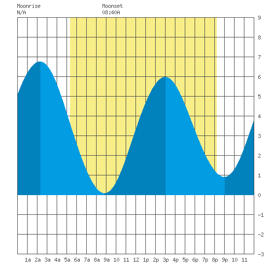 Lighthouse Point tide chart for Monday, May 27, 2024
