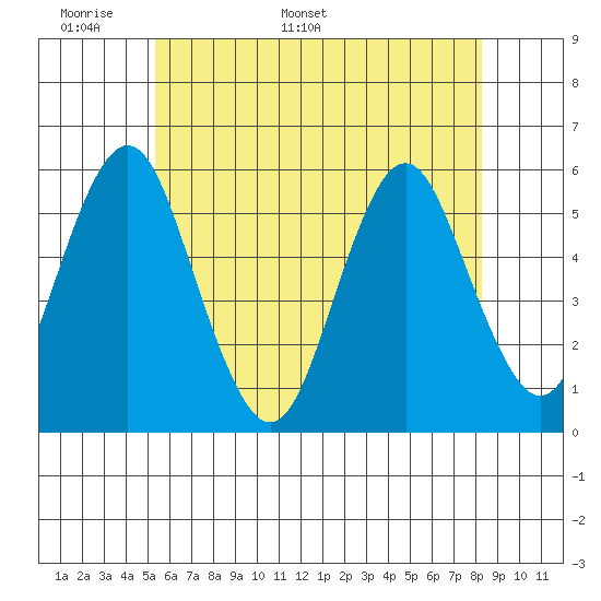 Lighthouse Point tide chart for Wednesday, May 29, 2024