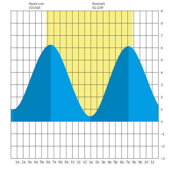 Lighthouse Point tide chart for Thursday, May 2, 2024