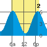 Lighthouse Point tide chart for Thursday, May 2, 2024