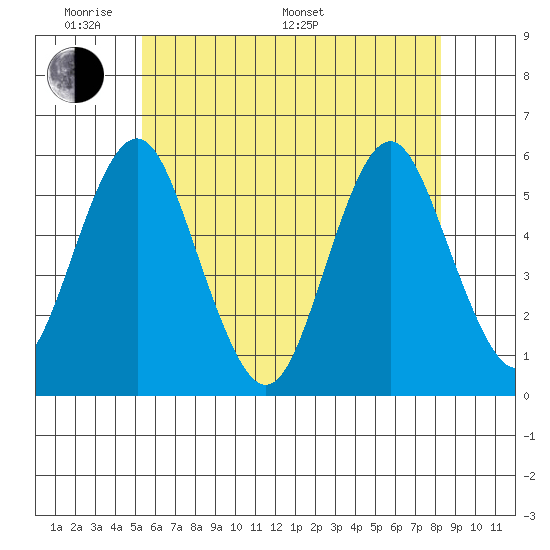 Lighthouse Point tide chart for Thursday, May 30, 2024