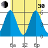 Lighthouse Point tide chart for Thursday, May 30, 2024