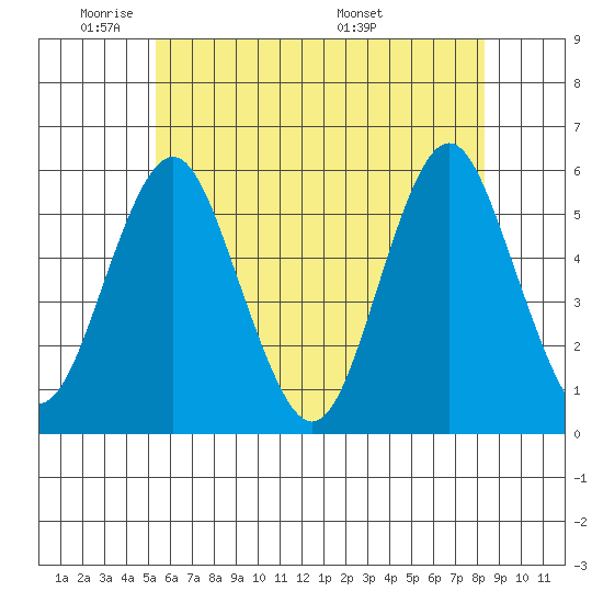 Lighthouse Point tide chart for Friday, May 31, 2024