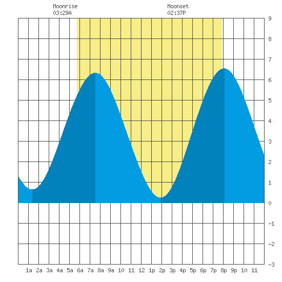 Lighthouse Point tide chart for Friday, May 3, 2024