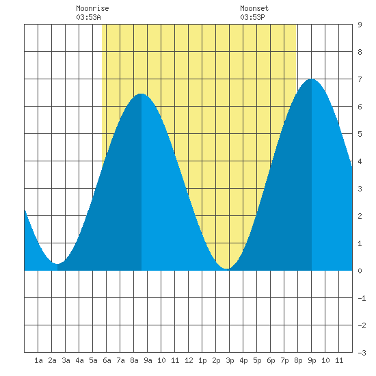 Lighthouse Point tide chart for Saturday, May 4, 2024
