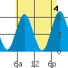 Lighthouse Point tide chart for Saturday, May 4, 2024