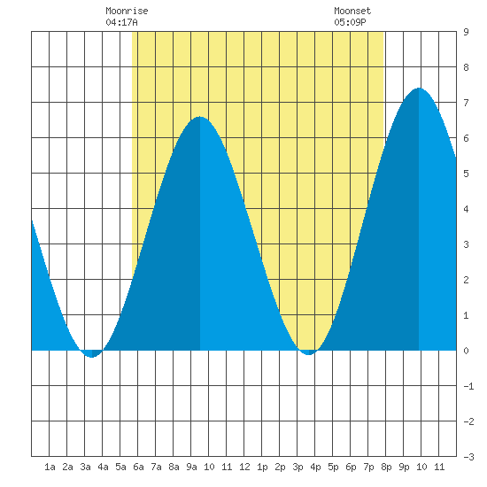 Lighthouse Point tide chart for Sunday, May 5, 2024