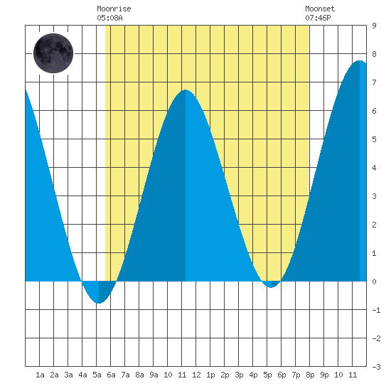 Lighthouse Point tide chart for Tuesday, May 7, 2024