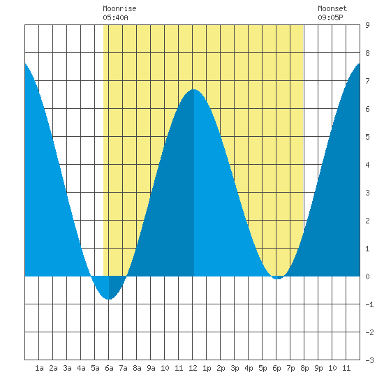 Lighthouse Point tide chart for Wednesday, May 8, 2024