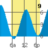 Lighthouse Point tide chart for Thursday, May 9, 2024