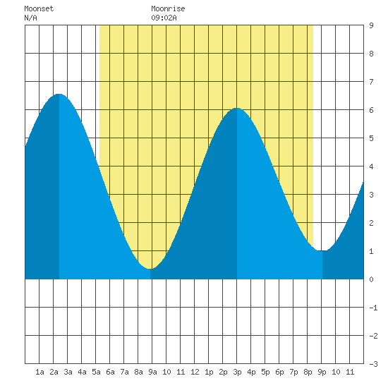 Lighthouse Point tide chart for Monday, June 10, 2024