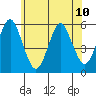 Lighthouse Point tide chart for Monday, June 10, 2024