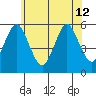 Lighthouse Point tide chart for Wednesday, June 12, 2024