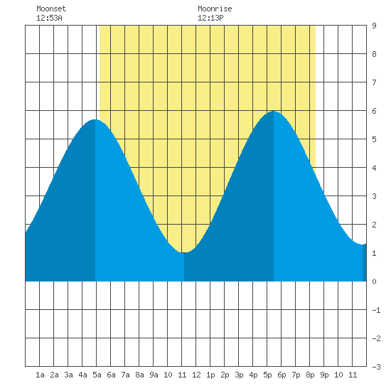 Lighthouse Point tide chart for Thursday, June 13, 2024