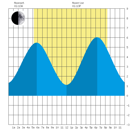Lighthouse Point tide chart for Friday, June 14, 2024