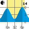 Lighthouse Point tide chart for Friday, June 14, 2024