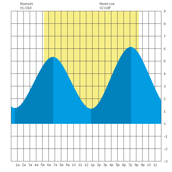 Lighthouse Point tide chart for Saturday, June 15, 2024