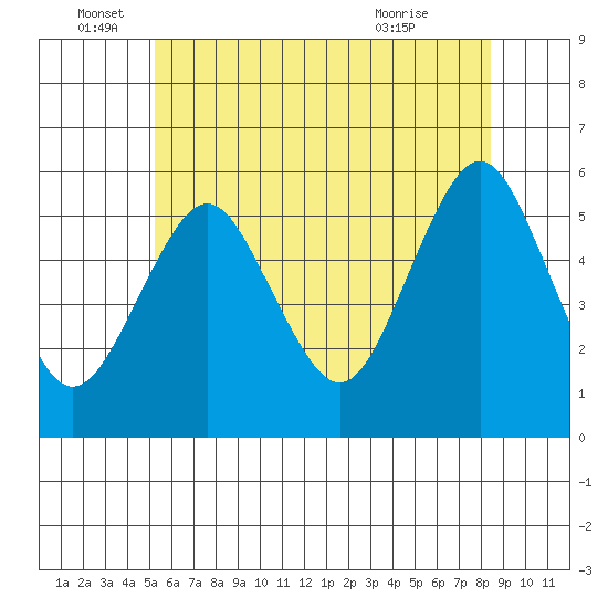 Lighthouse Point tide chart for Sunday, June 16, 2024