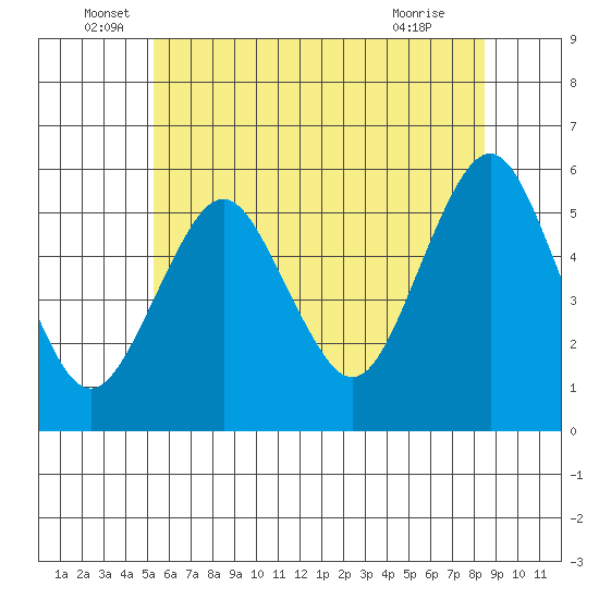 Lighthouse Point tide chart for Monday, June 17, 2024