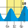 Lighthouse Point tide chart for Tuesday, June 18, 2024