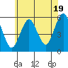 Lighthouse Point tide chart for Wednesday, June 19, 2024