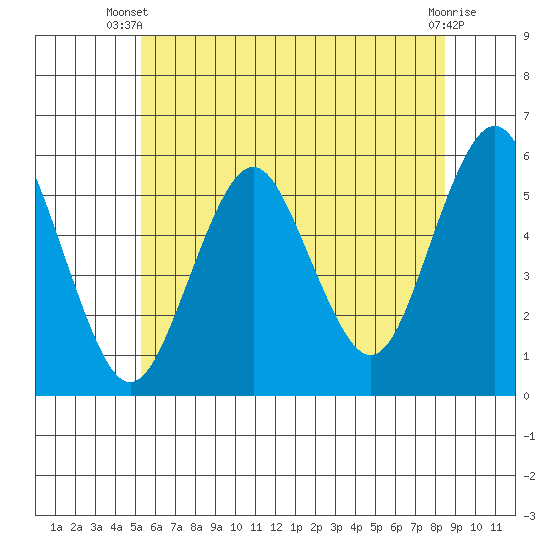 Lighthouse Point tide chart for Thursday, June 20, 2024