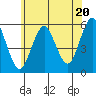 Lighthouse Point tide chart for Thursday, June 20, 2024
