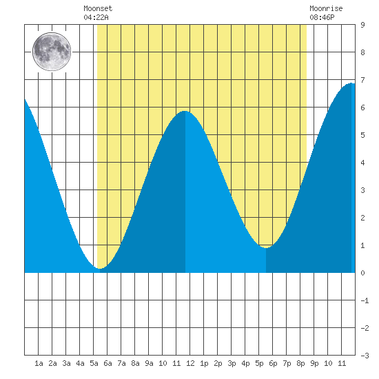 Lighthouse Point tide chart for Friday, June 21, 2024