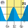 Lighthouse Point tide chart for Friday, June 21, 2024