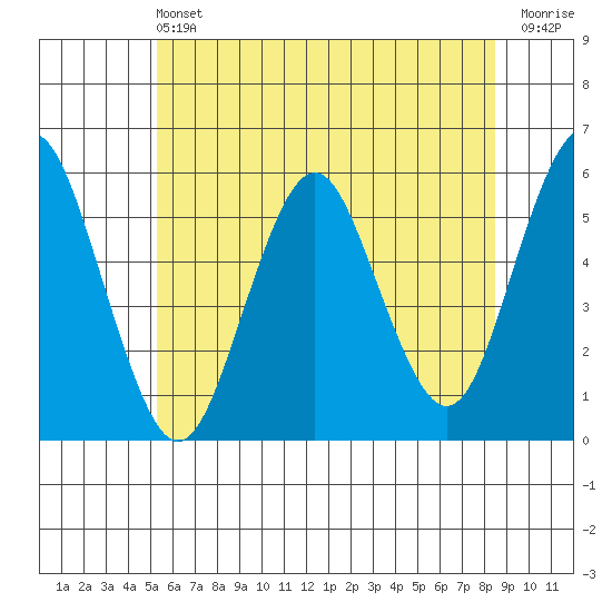 Lighthouse Point tide chart for Saturday, June 22, 2024