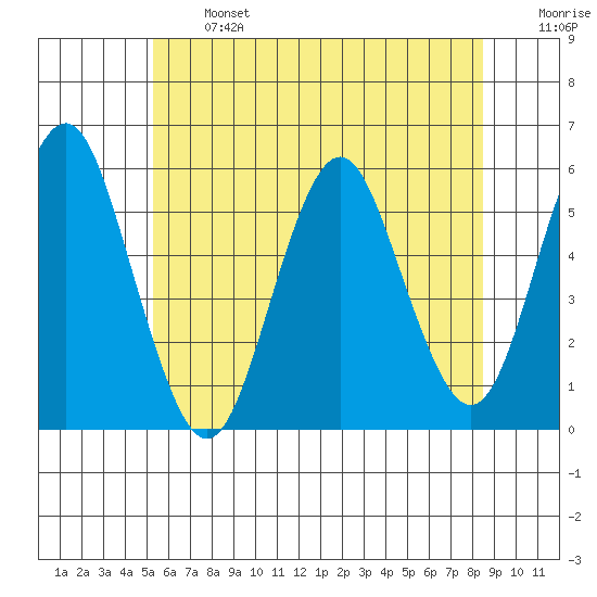 Lighthouse Point tide chart for Monday, June 24, 2024