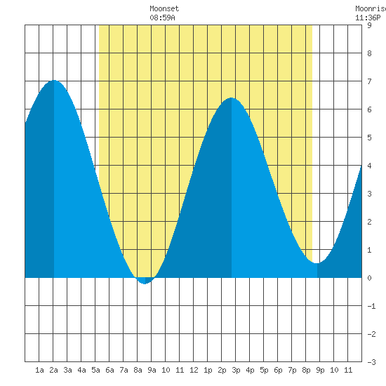 Lighthouse Point tide chart for Tuesday, June 25, 2024