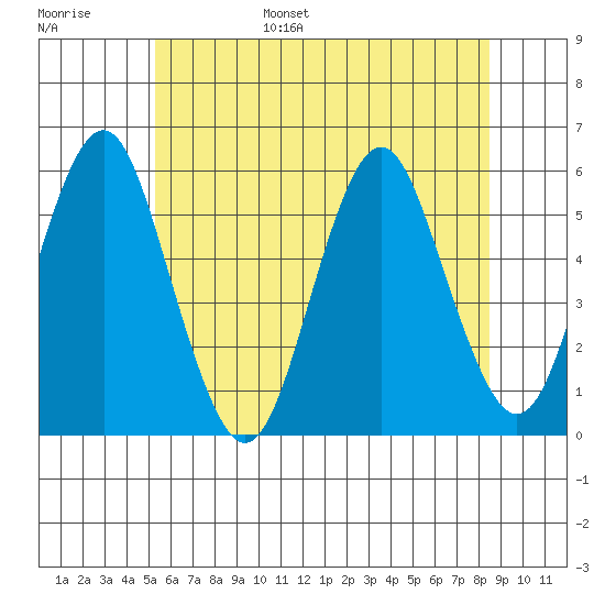 Lighthouse Point tide chart for Wednesday, June 26, 2024
