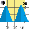 Lighthouse Point tide chart for Friday, June 28, 2024