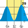Lighthouse Point tide chart for Saturday, June 29, 2024