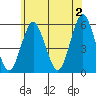 Lighthouse Point tide chart for Sunday, June 2, 2024